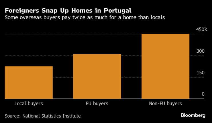 Някои чуждестранни купувачи плащат два пъти повече за жилище от местните жители в Португалия. Графика: Bloomberg LP