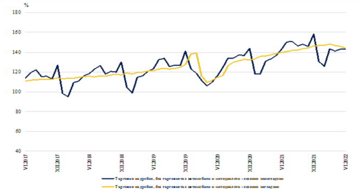 Индекси на оборота в раздел „Търговия на дребно, без търговията с автомобили и мотоциклети“