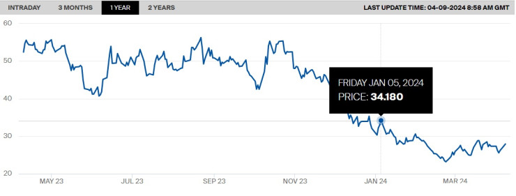 Цената на природния газ на TTF през последните 12 месеца. Източник: TTF