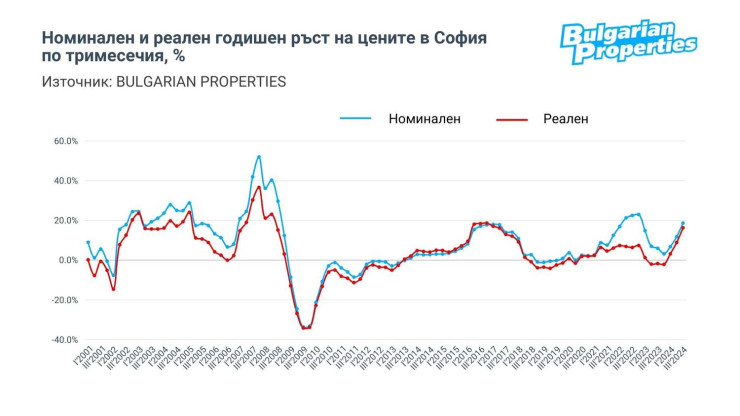 Източник: Bulgarian Properties