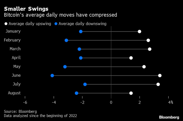 Месечният диапазон на движение на цената на биткойна. Графика: Bloomberg