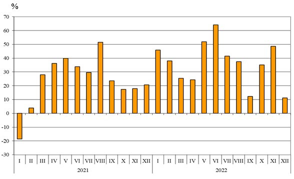 Източник: НСИ