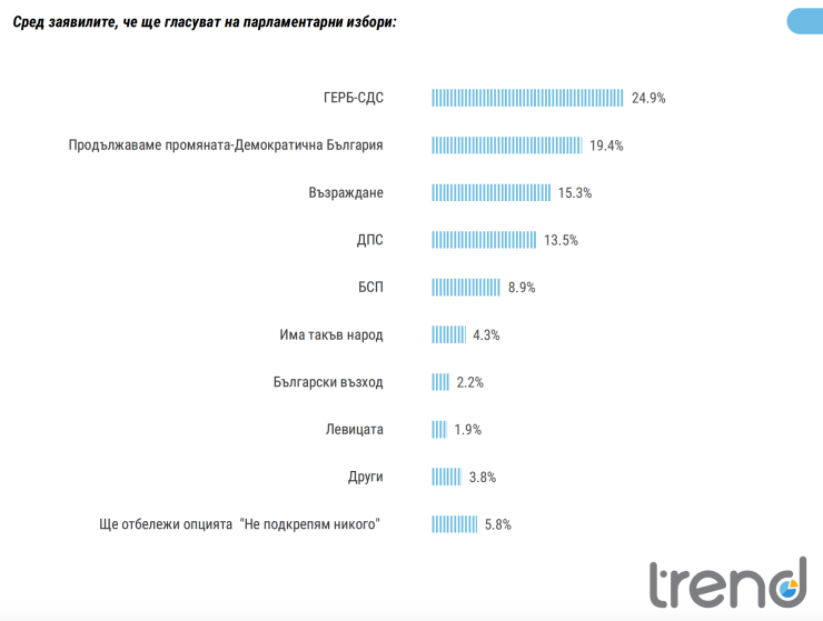 Ако изборите бяха днес... 