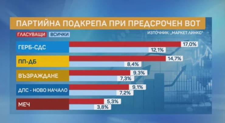 Източник: „Маркет ЛИНКС“