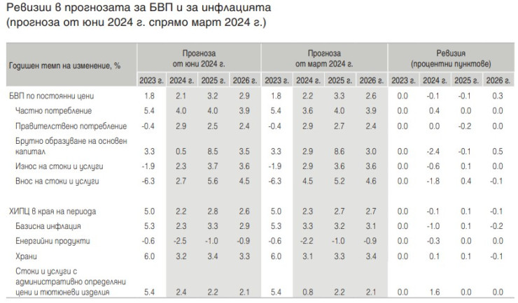 Източник: БНБ