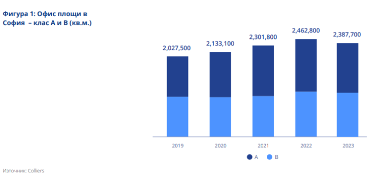 Източник: Colliers International