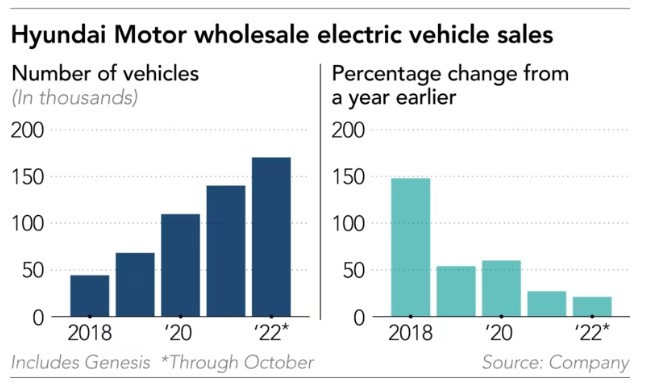 Продажби на електромобили на Hyundai. Източник: Nikkei