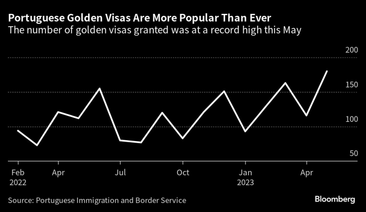 Португалските златни визи са по-популярни от всякога. Графика: Bloomberg LP