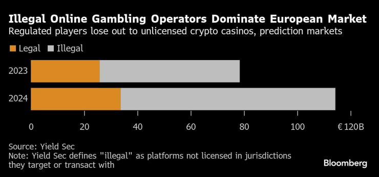 Нелегалните сайтове за залагания доминират при приходите на европейския пазар през 2024 г. Източник: Yield Sec/Bloomberg