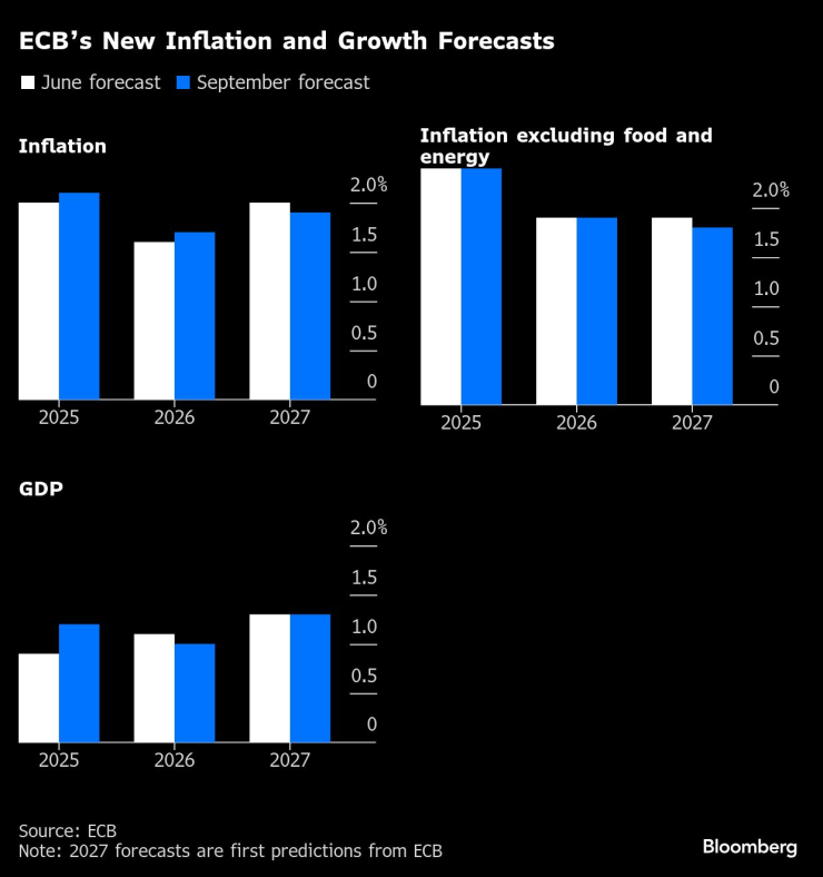 Новите прогнози на ЕЦБ за инфлацията и растежа. Изображение: Bloomberg