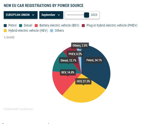 Пазарен дял на различните видове задвижвания на пазара в ЕС. Източник: АСЕА