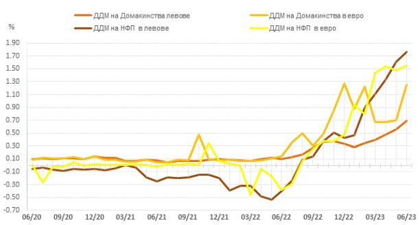 Източник: БНБ