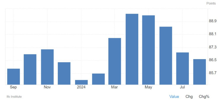 Индексът за германския бизнес климат. Графика: tradingeconomics.com