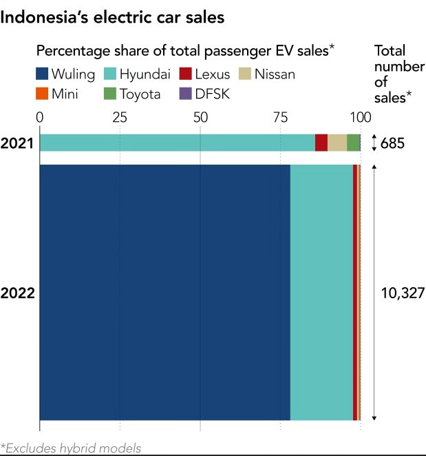 Продажби на електромобили в Индонезия. Източник: Nikkei