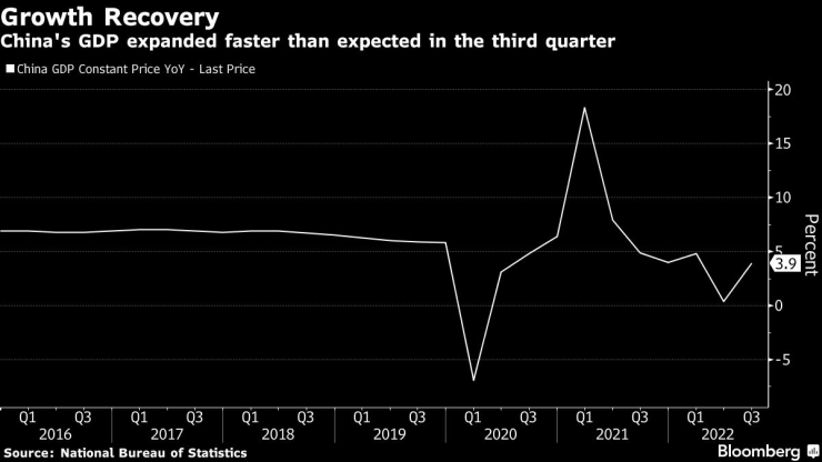 Възстановяването на китайската икономика. Графика: Bloomberg LP