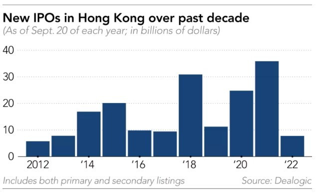 Размер на листванията на борсата в Хонконг през последните десет години. Източник: Deallogic