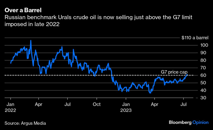 Руският петролен бенчмарк Urals сега се търгува над тавана, определен от Г-7 в края на 2022 г. Източник: Bloomberg