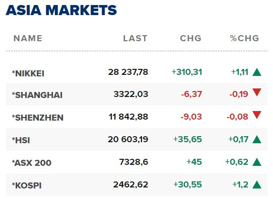 Основните азиатски борсови индекси в края на редовната търговия в понеделник (6 март).