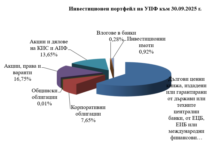 Източник: КФН