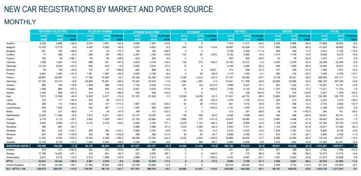 Продажби на нови коли в ЕС през юни. Източник: АСЕА
