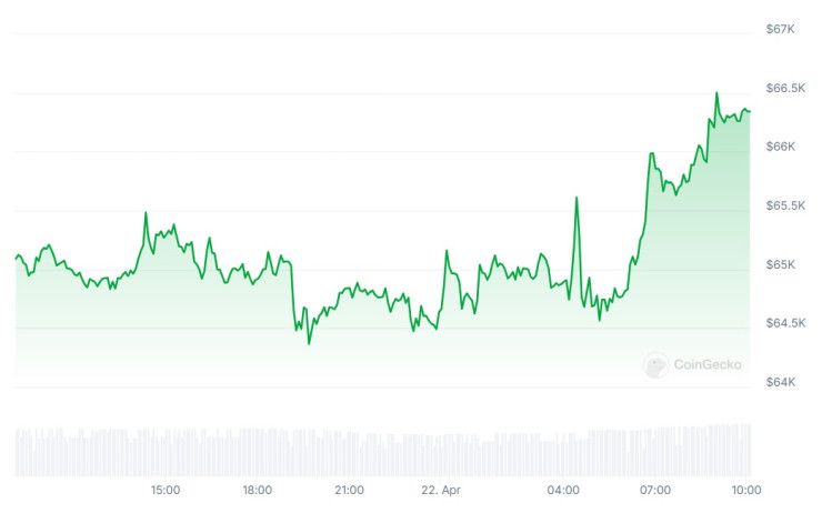 Цената на биткойна през последното денонощие. Графика: CoinGecko