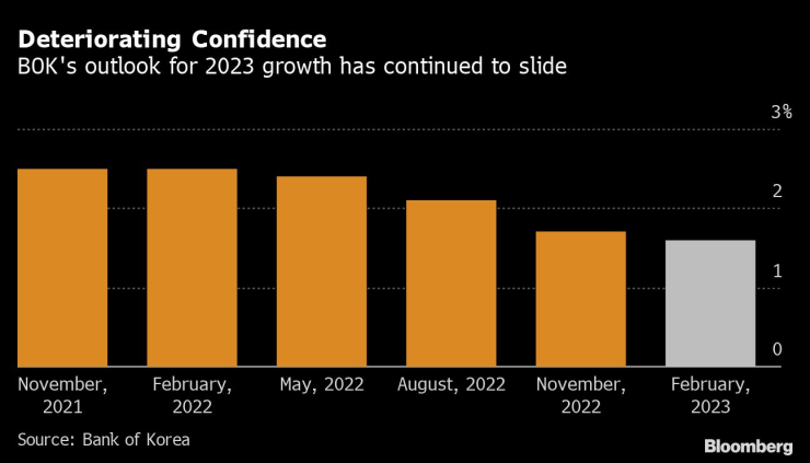 Прогнозите на централната банка на Южна Корея за 2023 г. продължават да отчитат понижения. Източник: Bloomberg L.P.