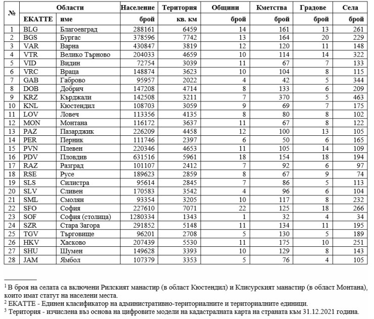Източник: НСИ