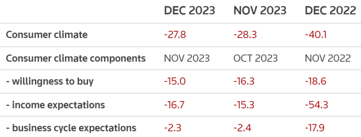 Показатели от проучването на Gfk за декември. Таблица: Ройтерс/Gfk