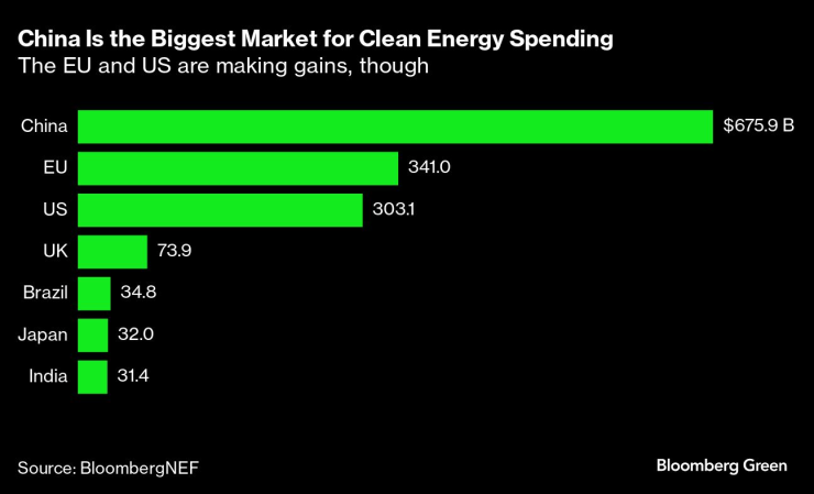 Китай е най-големият пазар на разходи за чиста енергия. Графика: Bloomberg