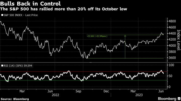 S&P 500 е с 22% над най-ниската си точка на затваряне от октомври. Графика: Bloomberg