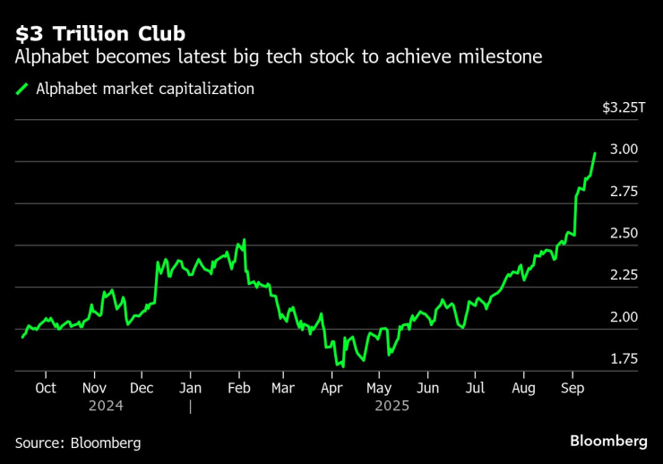 Alphabet се присъедини към клуба на компаниите с капитализация над 3 трлн. долара. Графика: Bloomberg