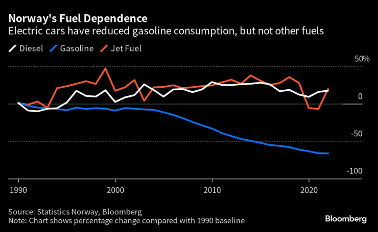 Зависимостта на Норвегия от петролните горива. Източник: Bloomberg