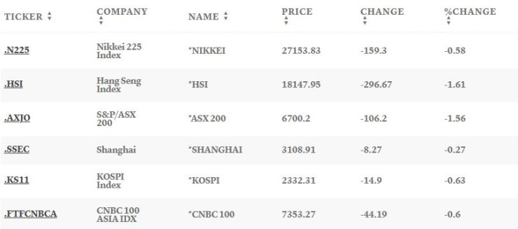 Азиатски борси, 22 септември 2022 г. Таблица: CNBC