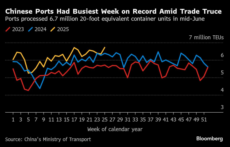Китайските пристанища отбелязаха най-натоварената седмица в условията на търговско примирие. Изображение: Bloomberg
