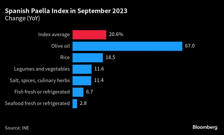 Движение на цените по отделни компоненти за паелята. Графика: Bloomberg LP