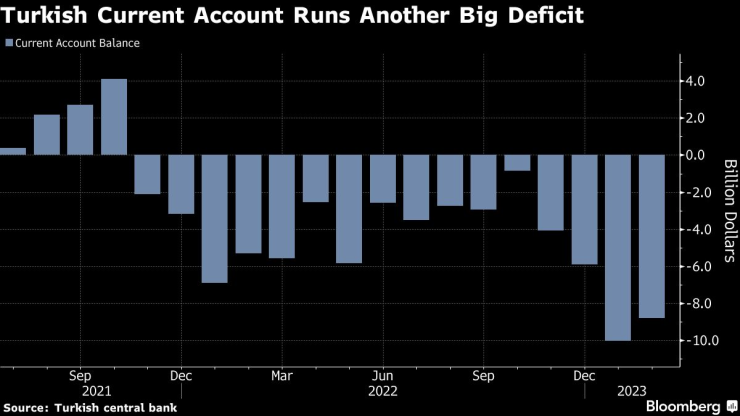 Баланс по текущата сметка на Турция. Графика: Bloomberg