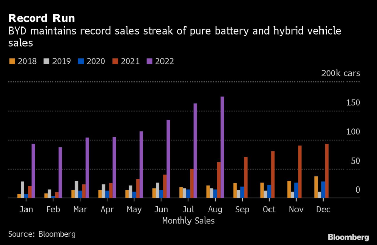 Рекордни продажби на BYD в глобален план през август. Източник: Bloomberg