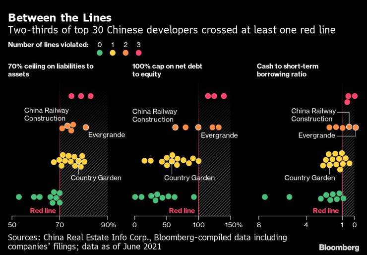 Две трети от 30-те водещи строителни компании в Китай прекрачват поне една червена линия. Графика: Bloomberg LP