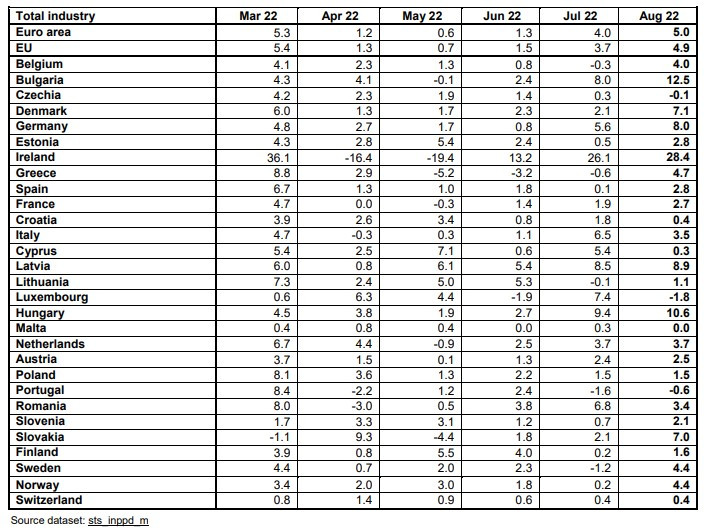 Цени на производител сред страните членки на ЕС и еврозоната (месечна база). Източник: Евростат
