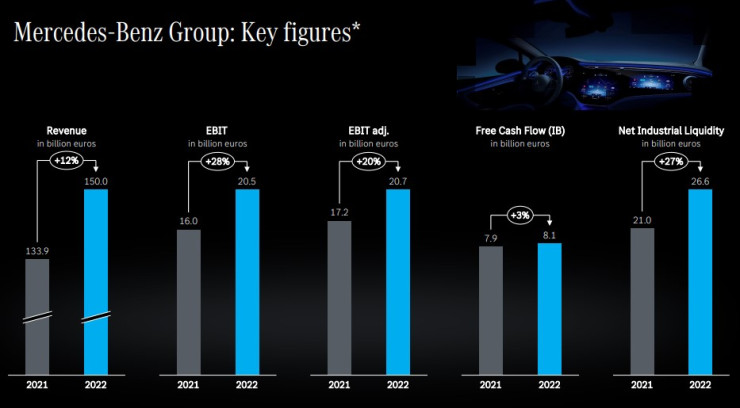 Отчет на Mercedes-Benz Group за 2022 г. Източник: Mercedes