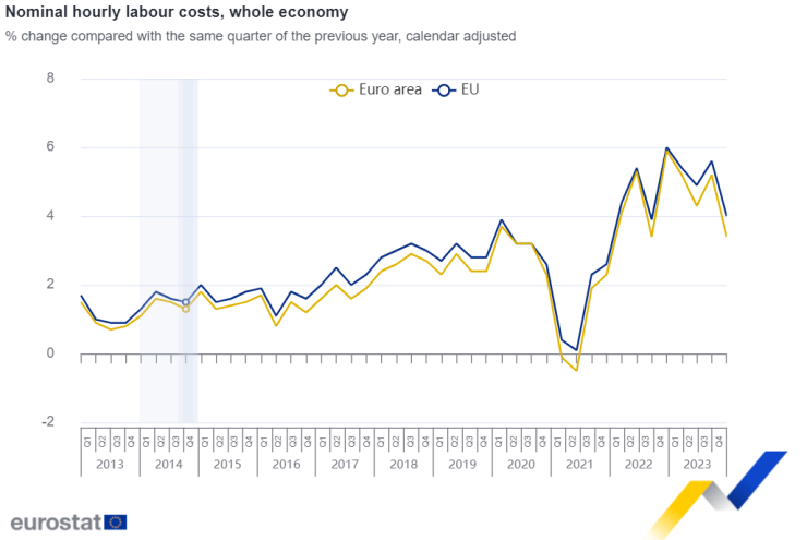 Източник: Евростат