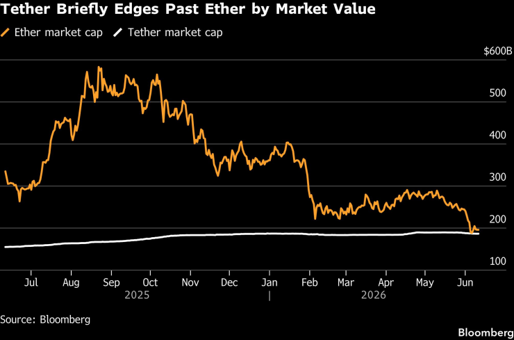 Пазарната капитализация на етера (в оранжево) и на USDT (в бяло). Графика: Bloomberg LP