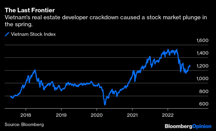 Ограниченията за строителните компании във Виетнам доведоха до борсов срив през пролетта. Графика: Bloomberg LP
