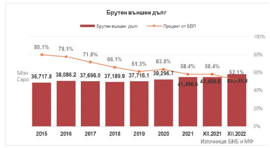 Данни за брутен външен дълг.