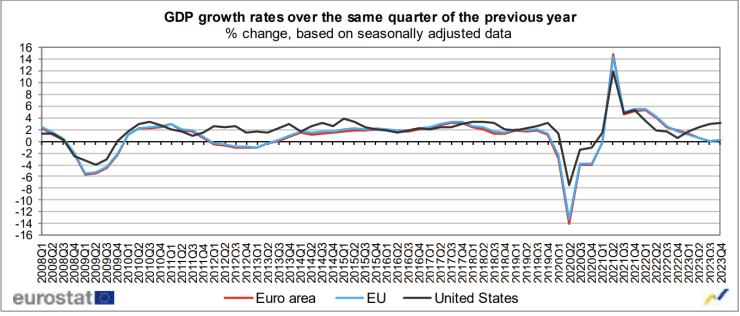 Ръст на БВП на годишна база през четвъртото тримесечие в еврозоната, ЕС и САЩ. Графика: Евростат