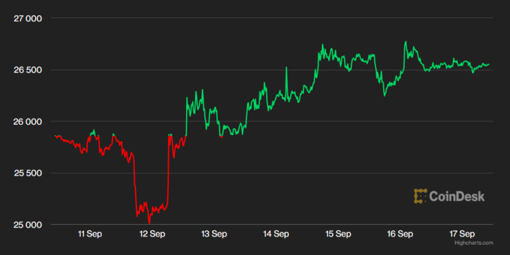 Цената на биткойна през последната седмица. Графика: CoinDesk