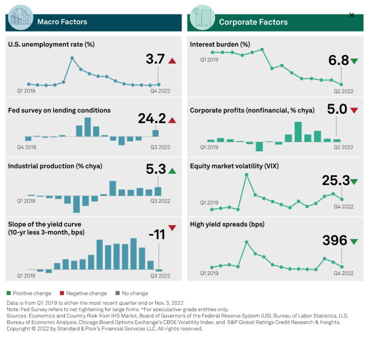 Макроикономически и корпоративни фактори, влияещи върху обслужването на корпоративния дълг. Източник: S&P Global Market