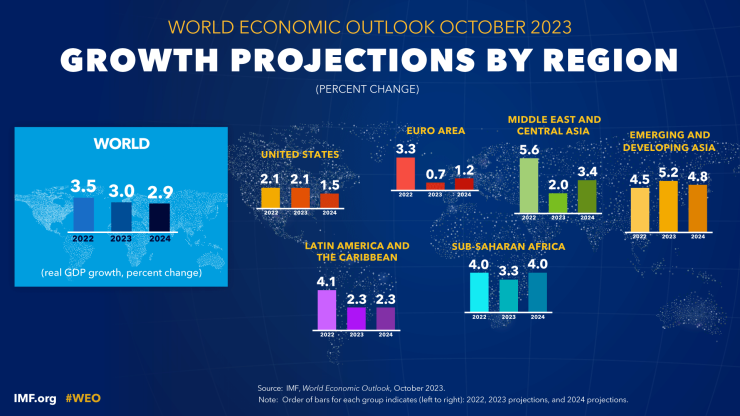 Прогнози за растежа на отделните региони. Източник: МВФ