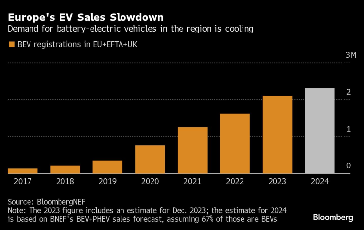 Продажбите на електромобили в Европа се забавят. Графика: Bloomberg