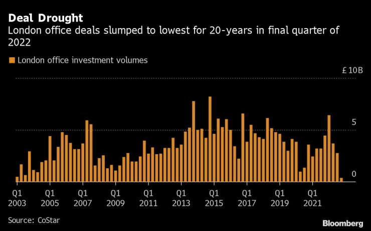 Стойност на инвестициите в офиси в Лондон. Графика: Bloomberg